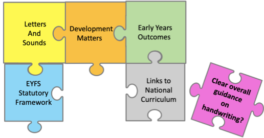 Jigsaw showing the different areas of guidance for young children: Letters and sounds, Development Matters, Early Years Outcomes, EYFS Statutory Framework and Links to the National Curriculum - with a possible missing piece: Clear overall guidance on handwriting?